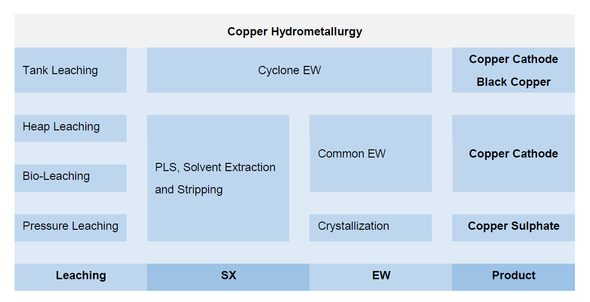 Metalcess copper Hydrometallurgy Table.PNG